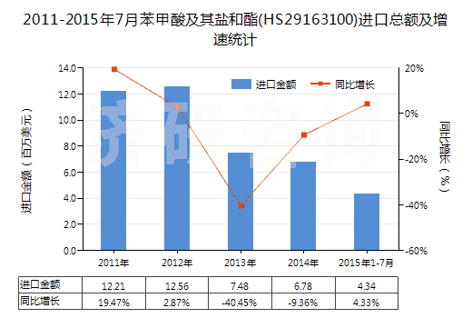 2011-2015年7月苯甲酸及其鹽和酯(HS29163100)進(jìn)口總額及增速統(tǒng)計(jì)